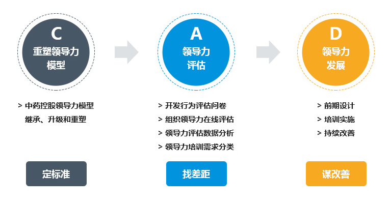 領(lǐng)導(dǎo)力開發(fā)