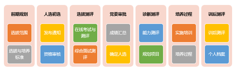 青年后備干部培養(yǎng)